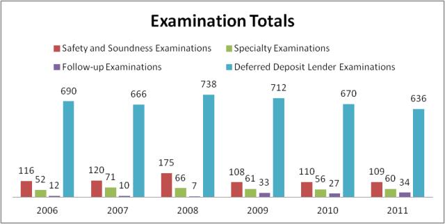 Examination Breakdown By Fiscal Year
